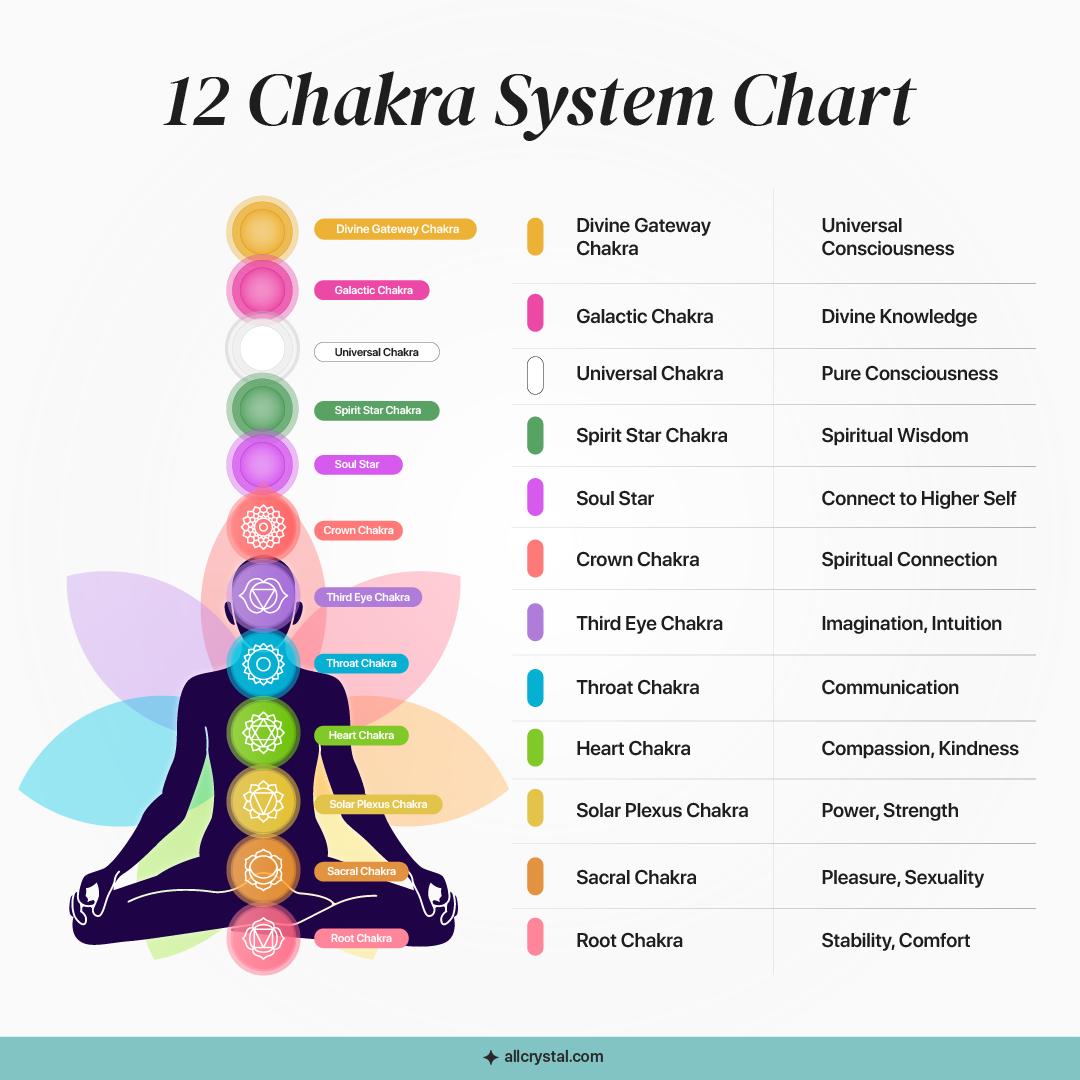 12 Chakra System Chart 3 