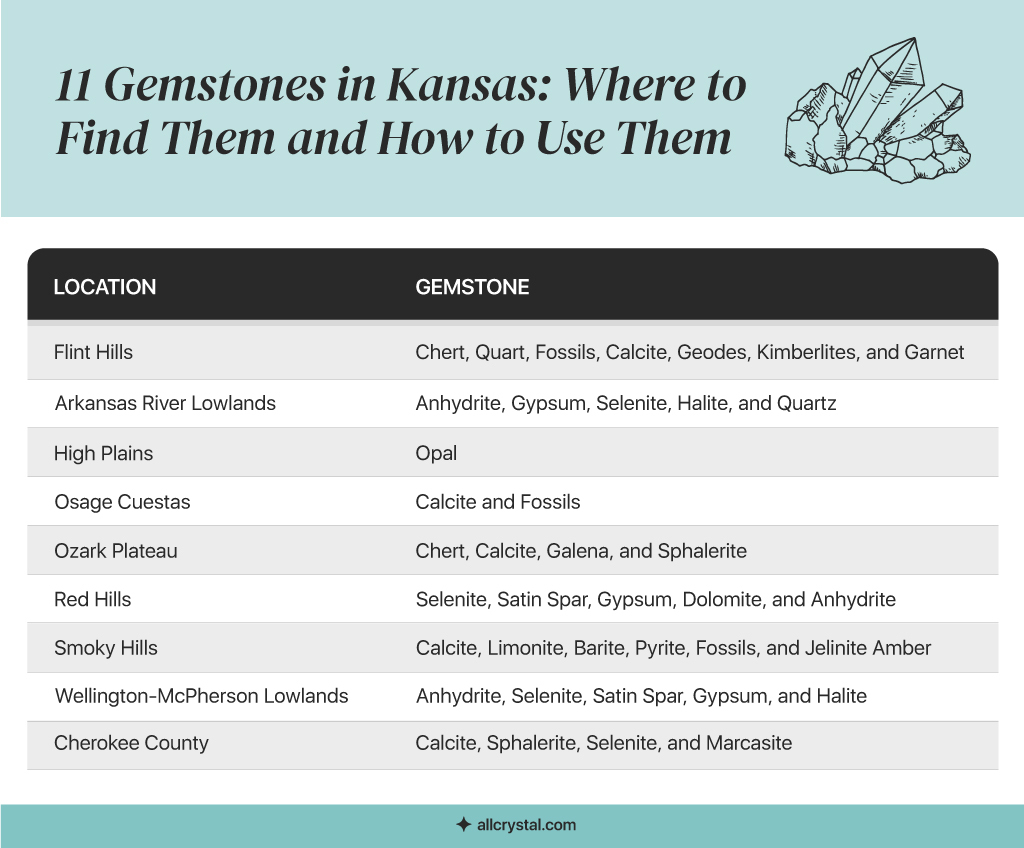 A graphic table containing information about best locations to do rockhounding in Kansas