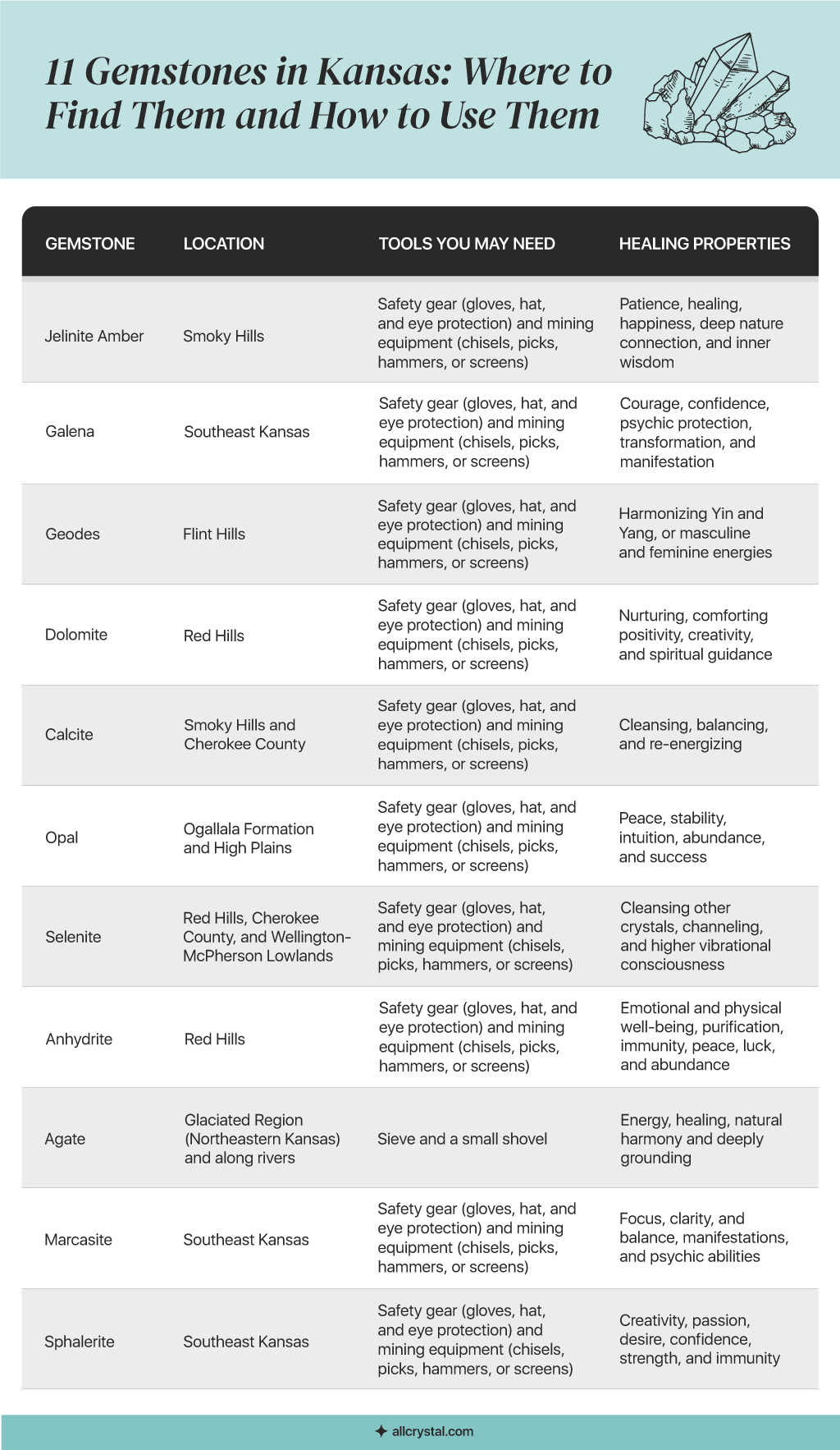 A graphic table containing information about 11 Gemstones in Kansas: Where to Find Them and How to Use Them