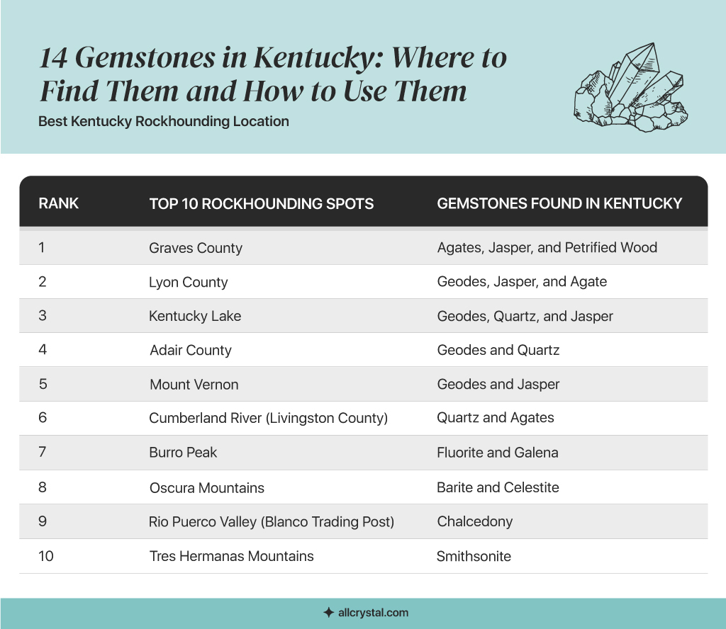 A graphic table containing information about Best Kentucky Rockhounding Location