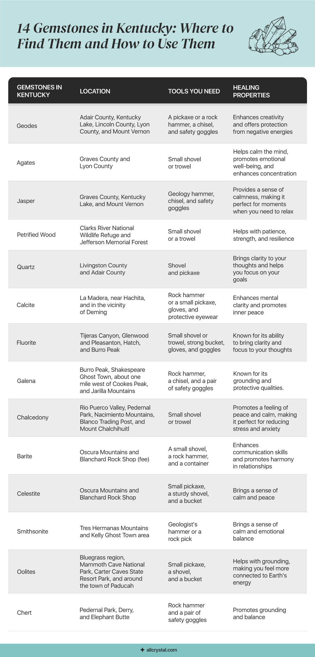 A graphic table containing information about 14 Gemstones in Kentucky: Where & how to get Them and How to Use Them