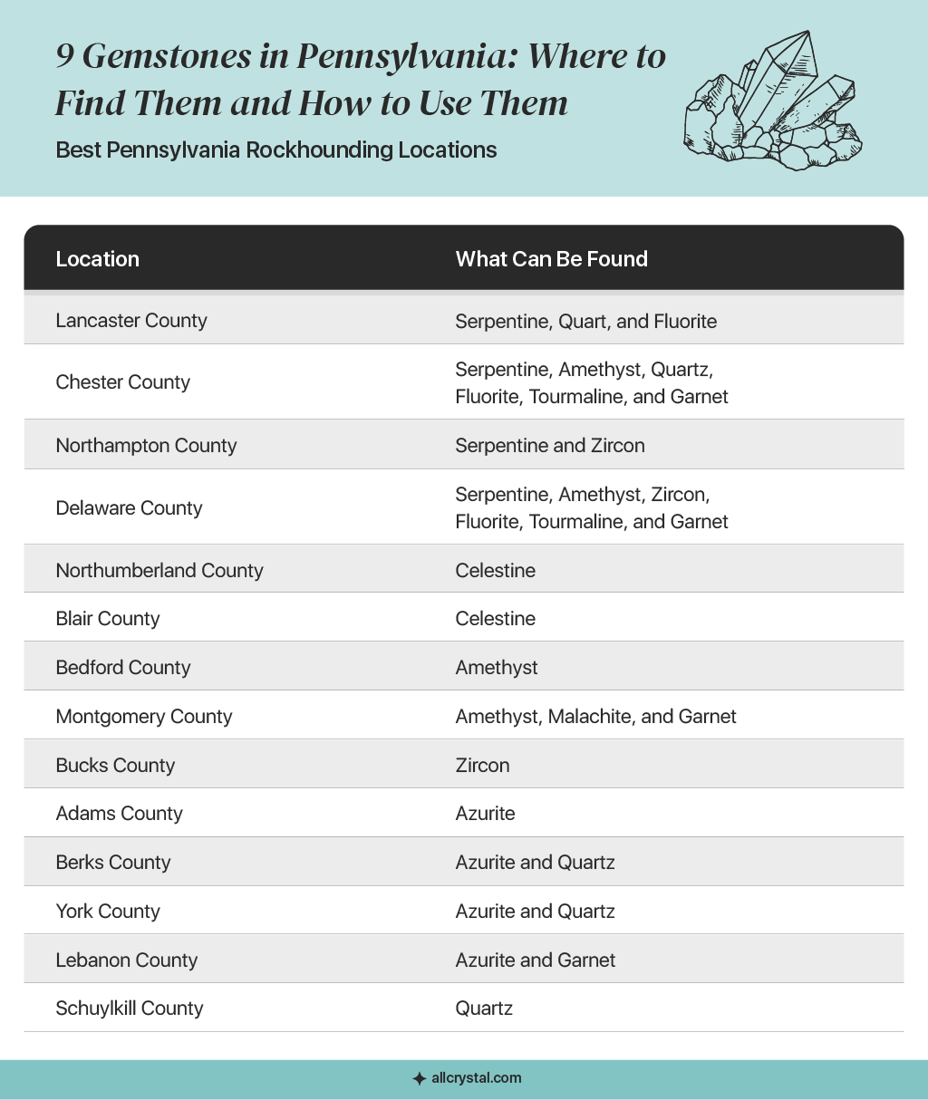 A graphic table containing information about Best Pennsylvania Rockhounding Locations