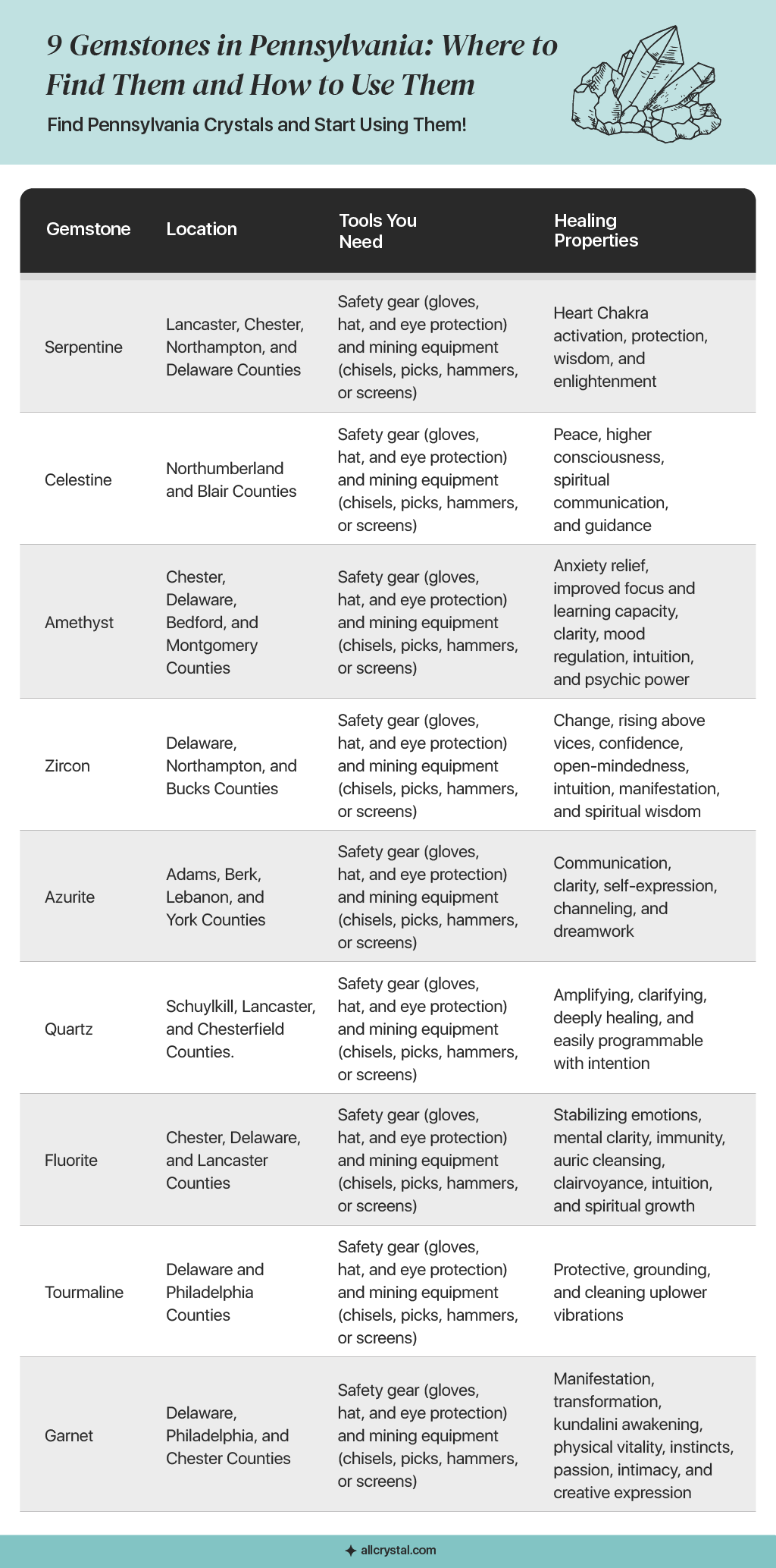 A graphic table containing information about 9 Gemstones in Pennsylvania: Where to Find Them and How to Use Them