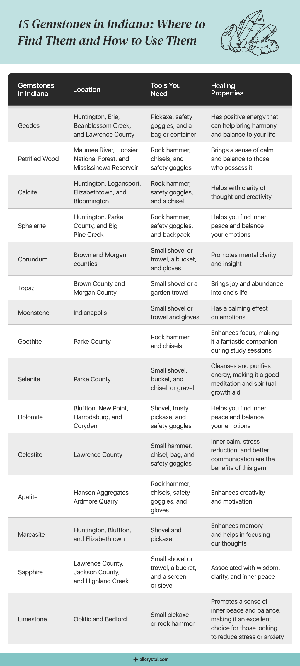 A graphic table containing information about 15 Gemstones in Indiana: Where to Find Them and How to Use Them