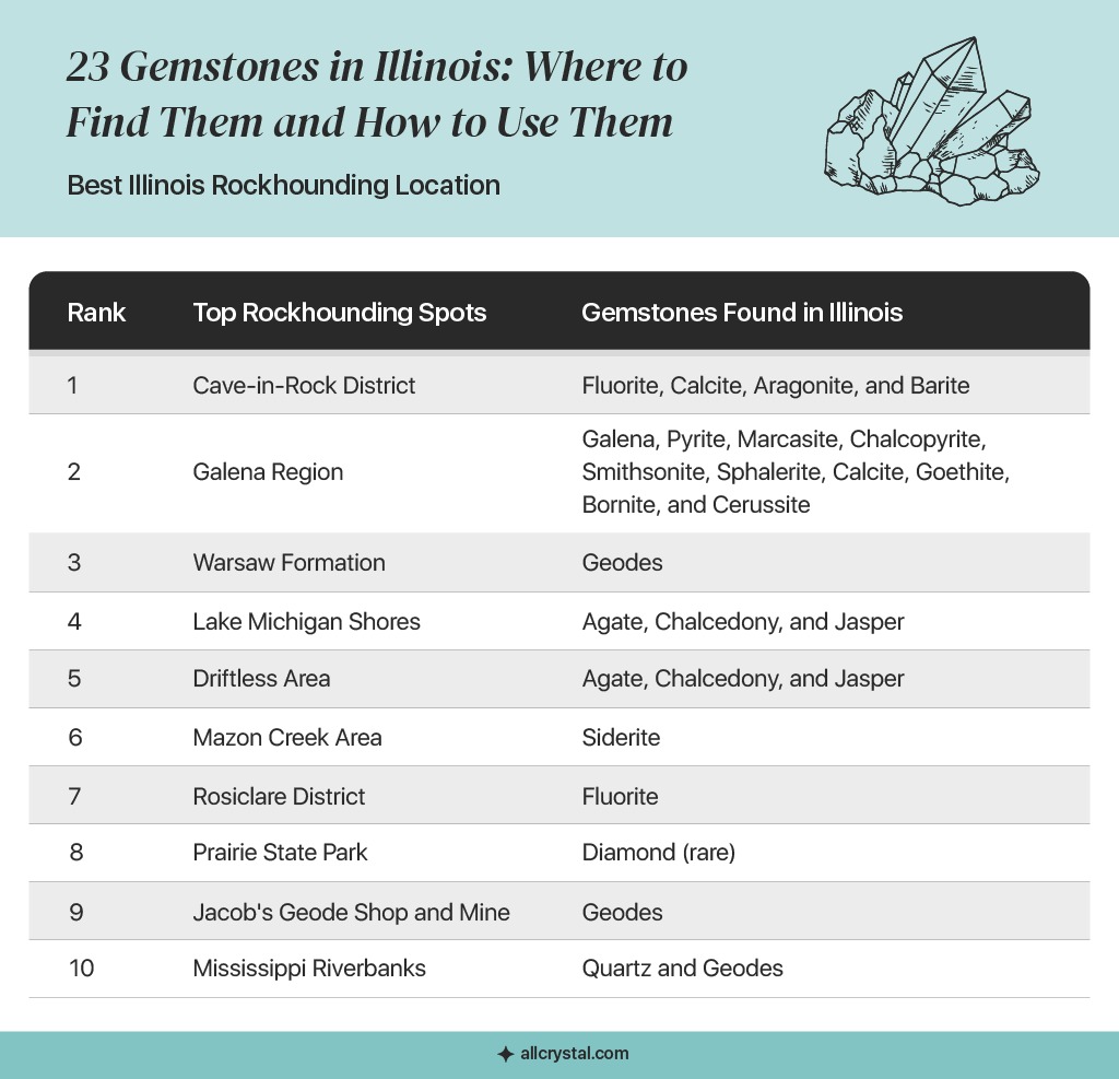 table showing top 10 Rockhounding locations in Illinois state