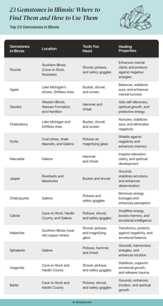 table showing 13 gemstones in Illinois, where to find them, and how to use them