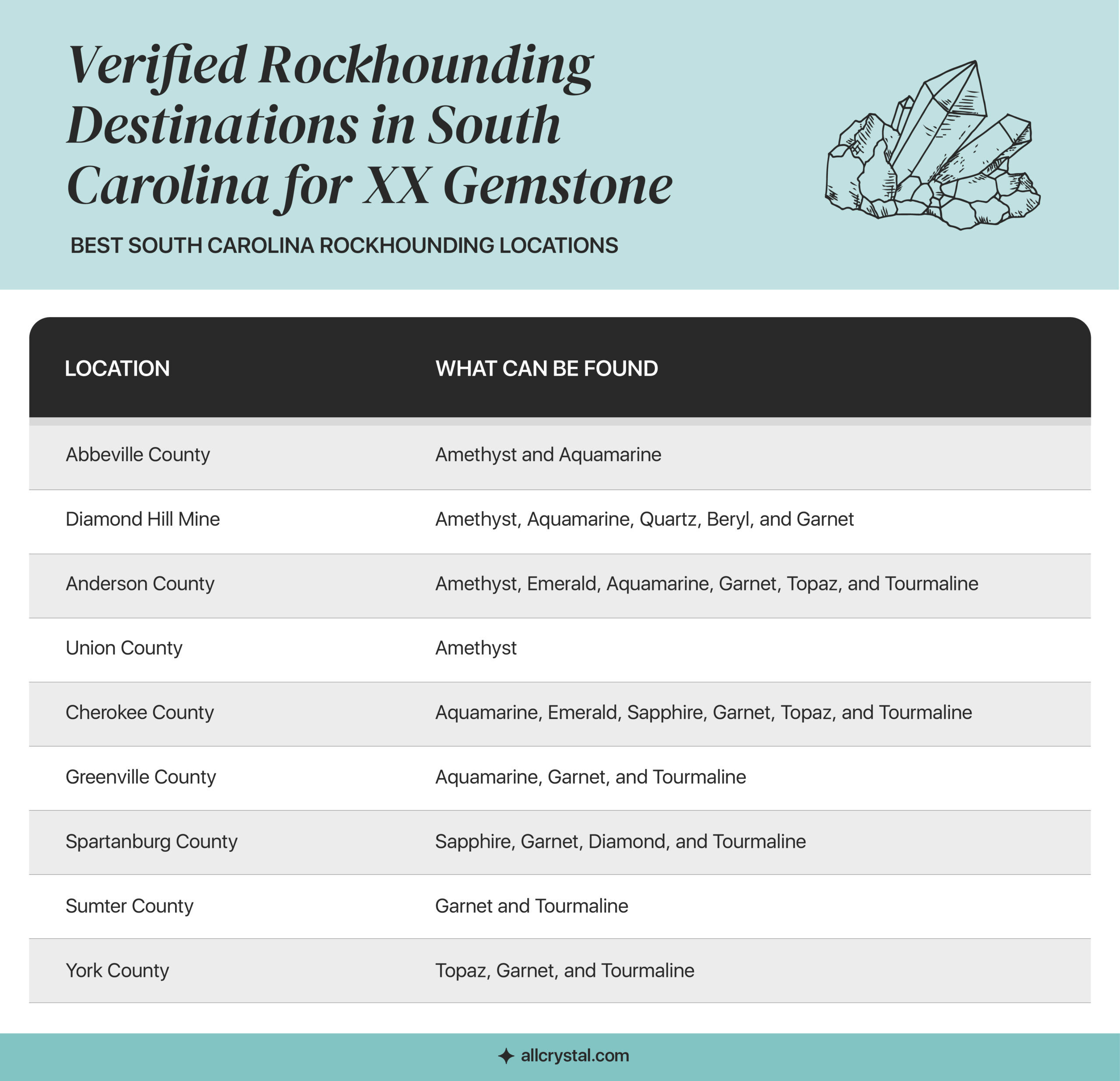 A graphic table containing information about Best South Carolina Rockhounding Locations