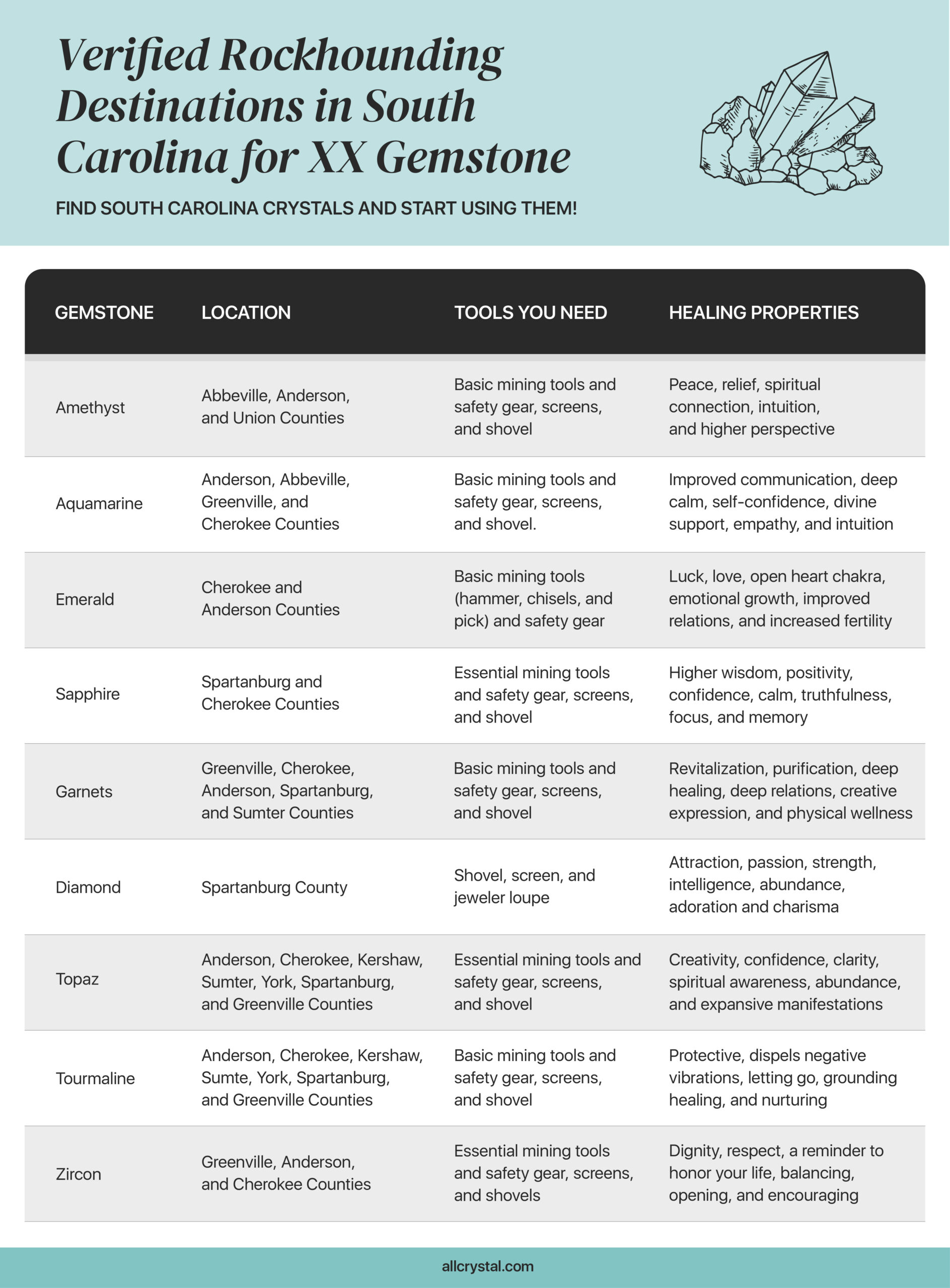 A graphic table containing information about Verified Rockhounding Destinations in South Carolina for Gemstone