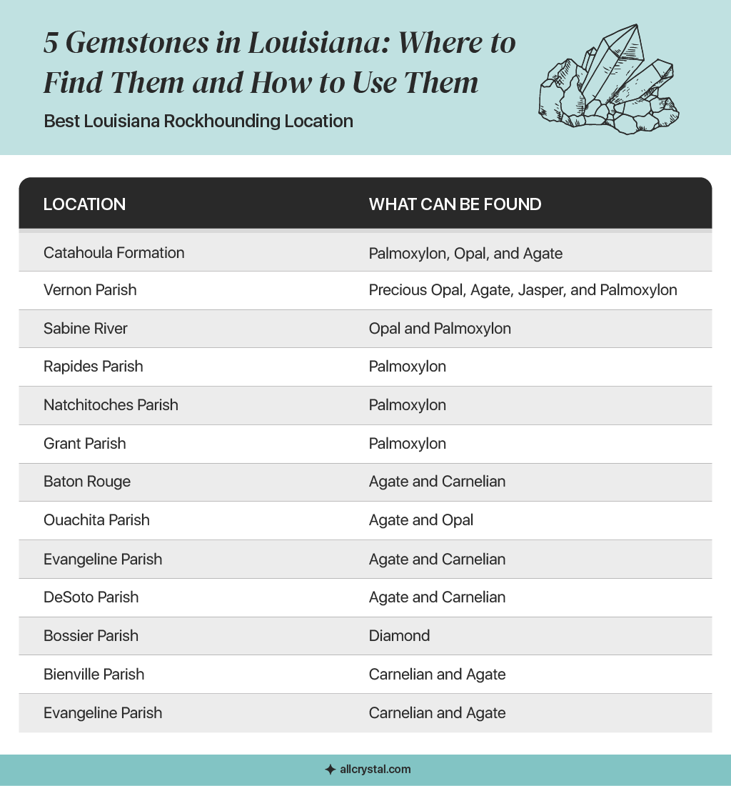 A graphic table containing information about Best Louisiana Rockhounding Location