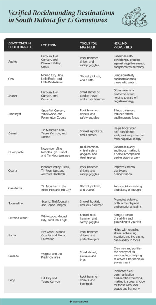 summary table of gemstones in south dakota