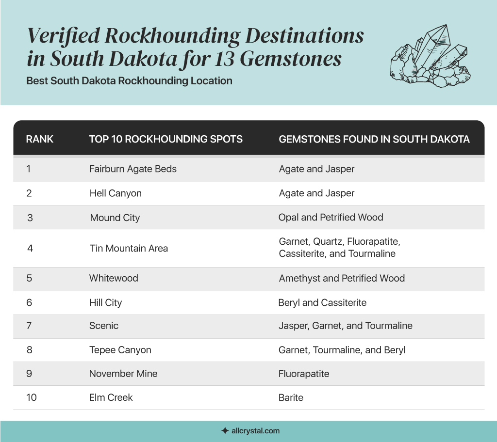 summary table of best south dakota rockhounding locations
