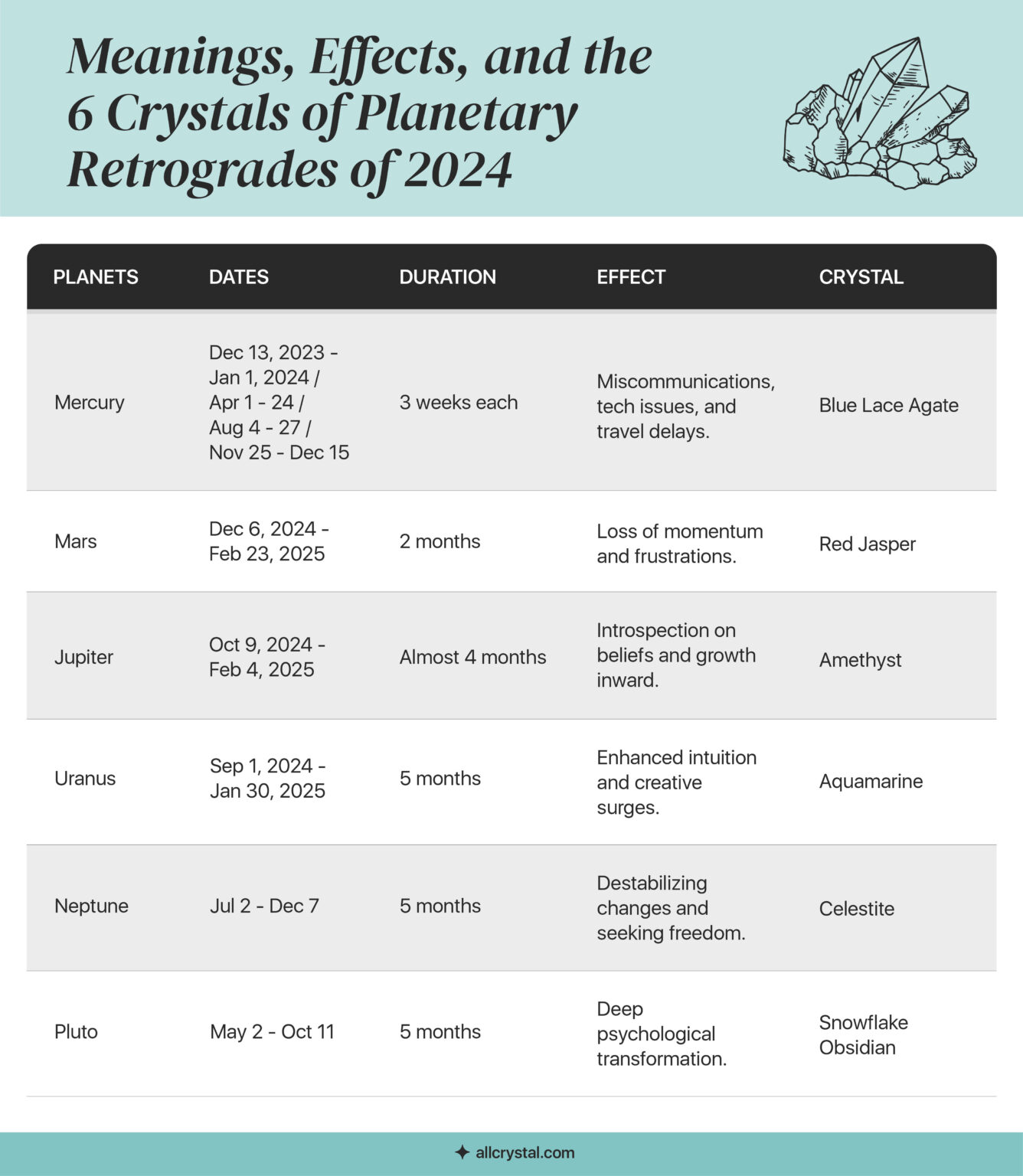 Meanings, Effects, and Crystals of Retrogrades of 2024